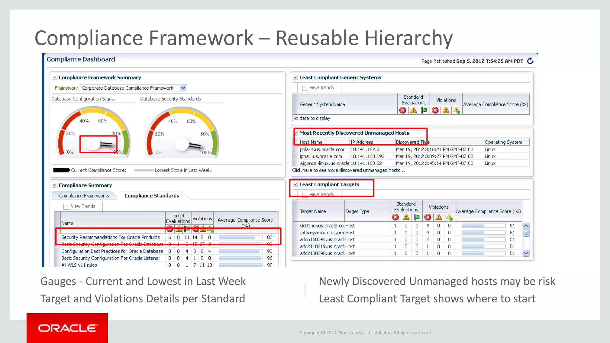 Copyright © 2014 Oracle and/or its affiliates. All rights reserved.
Compliance Framework – Reusable Hierarchy
Gauges - Current and Lowest in Last Week
Target and Violations Details per Standard
Newly Discovered Unmanaged hosts may be risk
Least Compliant Target shows where to start
 