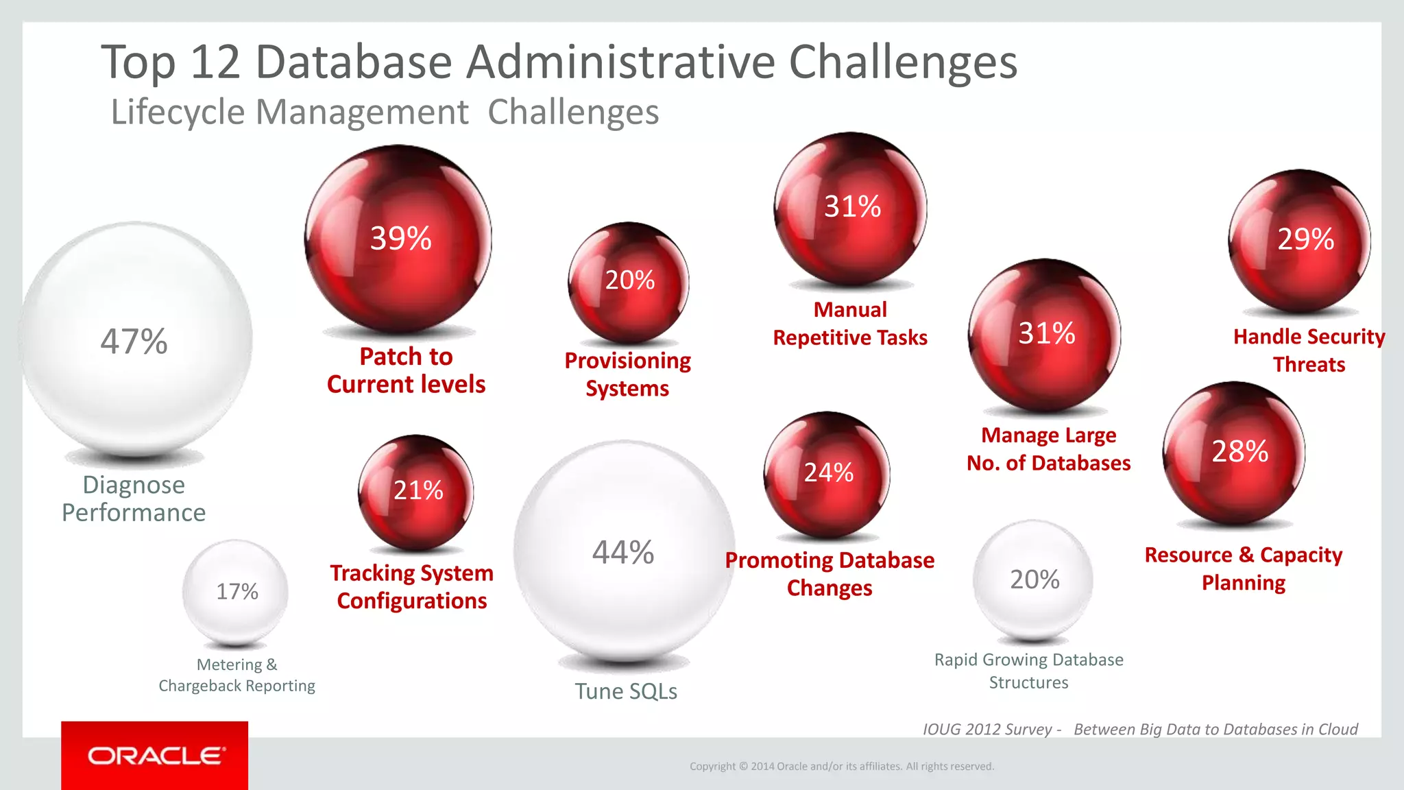 Copyright © 2014 Oracle and/or its affiliates. All rights reserved.
Top 12 Database Administrative Challenges
Lifecycle Management Challenges
IOUG 2012 Survey - Between Big Data to Databases in Cloud
Diagnose
Performance
47%
44%
Tune SQLs
39%
Patch to
Current levels
31%
Manual
Repetitive Tasks 31%
Manage Large
No. of Databases
29%
Handle Security
Threats
28%
Resource & Capacity
Planning
24%
Promoting Database
Changes
21%
Tracking System
Configurations
20%
Provisioning
Systems
17%
Metering &
Chargeback Reporting
20%
Rapid Growing Database
Structures
28%
 