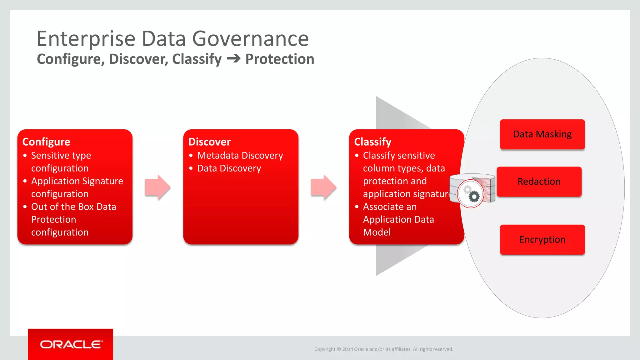 Copyright © 2014 Oracle and/or its affiliates. All rights reserved.
Enterprise Data Governance
Configure, Discover, Classify ➔ Protection
Configure
• Sensitive type
configuration
• Application Signature
configuration
• Out of the Box Data
Protection
configuration
Discover
• Metadata Discovery
• Data Discovery
Classify
• Classify sensitive
column types, data
protection and
application signatures
• Associate an
Application Data
Model
Data Masking
Encryption
Redaction
 