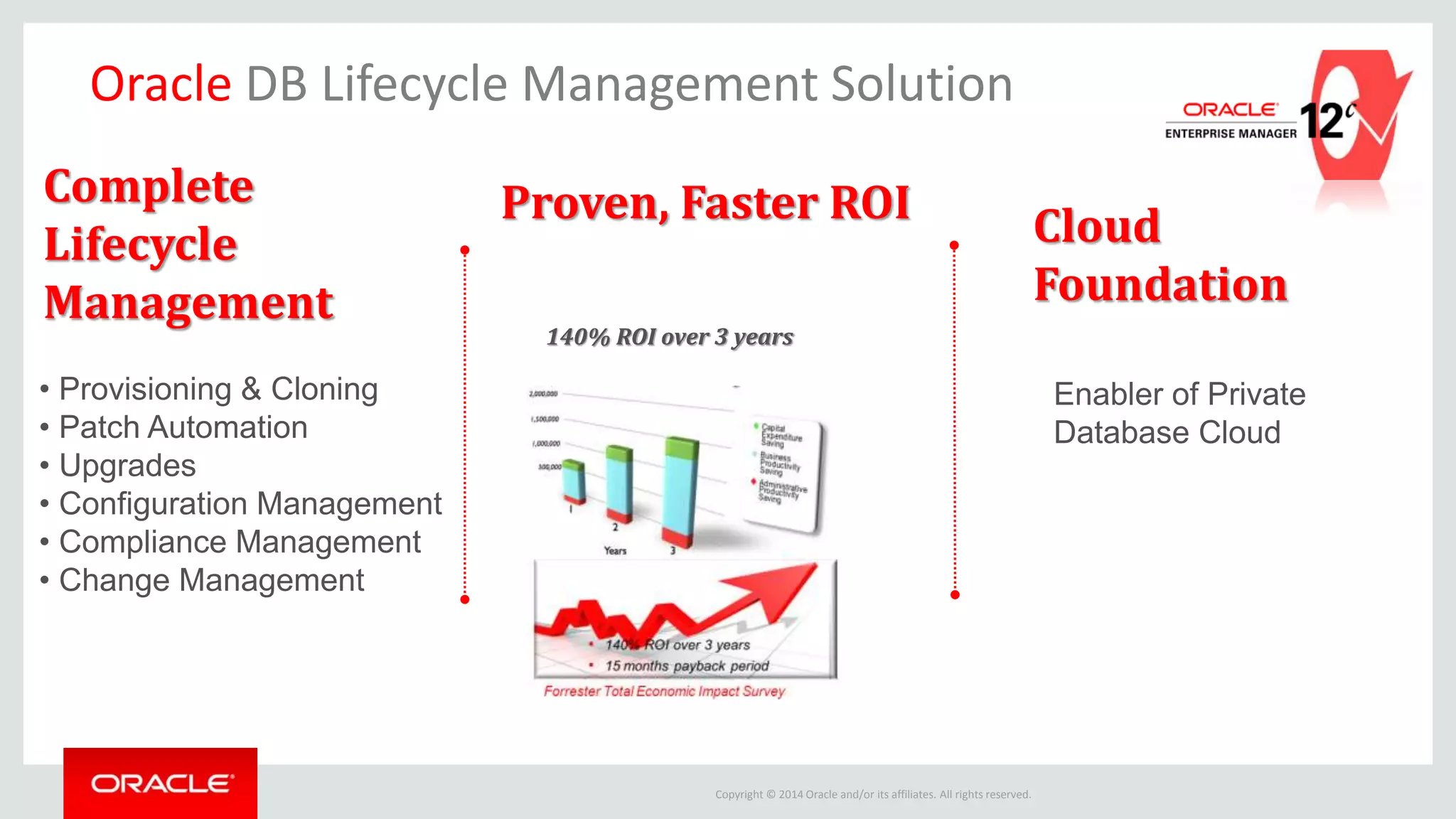 Copyright © 2014 Oracle and/or its affiliates. All rights reserved.
Oracle DB Lifecycle Management Solution
Proven, Faster ROIComplete
Lifecycle
Management
• Provisioning & Cloning
• Patch Automation
• Upgrades
• Configuration Management
• Compliance Management
• Change Management
Enabler of Private
Database Cloud
Cloud
Foundation
140% ROI over 3 years
 