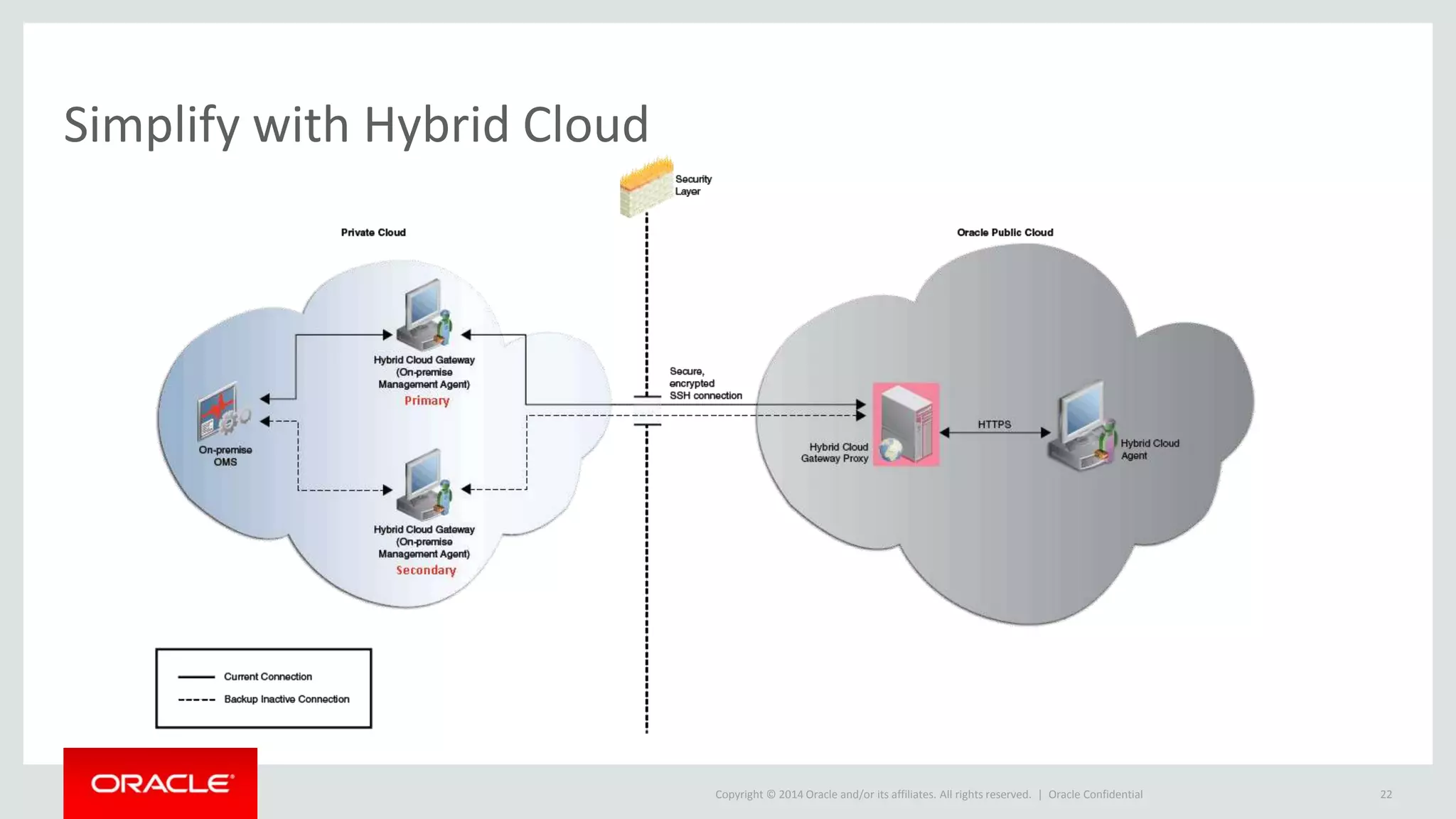 Copyright © 2014 Oracle and/or its affiliates. All rights reserved. |
Simplify with Hybrid Cloud
Oracle Confidential 22
 