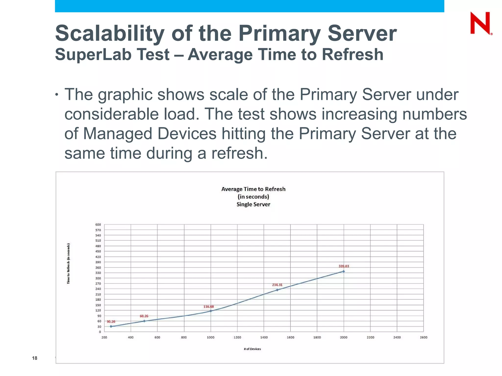 Scalability of the Primary Server
     SuperLab Test – Average Time to Refresh

     •   The graphic shows scale of the Primary Server under
         considerable load. The test shows increasing numbers
         of Managed Devices hitting the Primary Server at the
         same time during a refresh.




18   © Novell, Inc. All rights reserved.
 