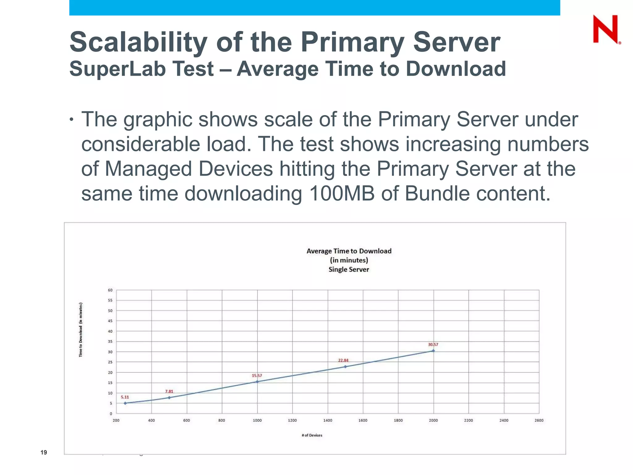 Scalability of the Primary Server
     SuperLab Test – Average Time to Download

     •   The graphic shows scale of the Primary Server under
         considerable load. The test shows increasing numbers
         of Managed Devices hitting the Primary Server at the
         same time downloading 100MB of Bundle content.




19   © Novell, Inc. All rights reserved.
 