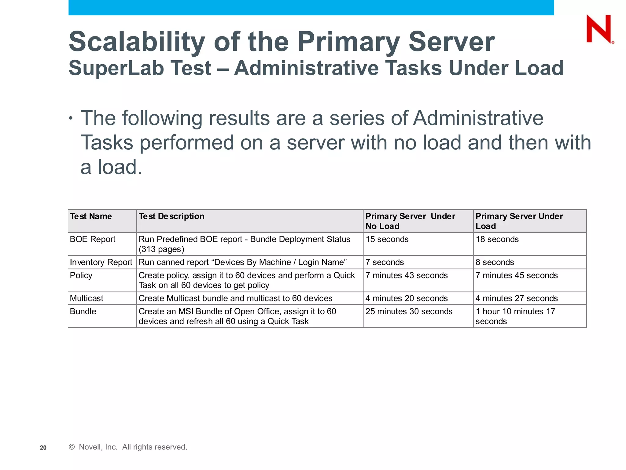 Scalability of the Primary Server
     SuperLab Test – Administrative Tasks Under Load

     •   The following results are a series of Administrative
         Tasks performed on a server with no load and then with
         a load.

     Test Name           Test De scription                                            Primary Server Under    Primary Server Under
                                                                                      No Load                 Load
     BOE Report          Run Predefined BOE report - Bundle Deployment Status         15 seconds              18 seconds
                         (313 pages)
     Inventory Report Run canned report “Devices By Machine / Login Name”             7 seconds               8 seconds
     Policy              Create policy, assign it to 60 devices and perform a Quick   7 minutes 43 seconds    7 minutes 45 seconds
                         Task on all 60 devices to get policy
     Multicast           Create Multicast bundle and multicast to 60 devices          4 minutes 20 seconds    4 minutes 27 seconds
     Bundle              Create an MSI Bundle of Open Office, assign it to 60         25 minutes 30 seconds   1 hour 10 minutes 17
                         devices and refresh all 60 using a Quick Task                                        seconds




20   © Novell, Inc. All rights reserved.
 