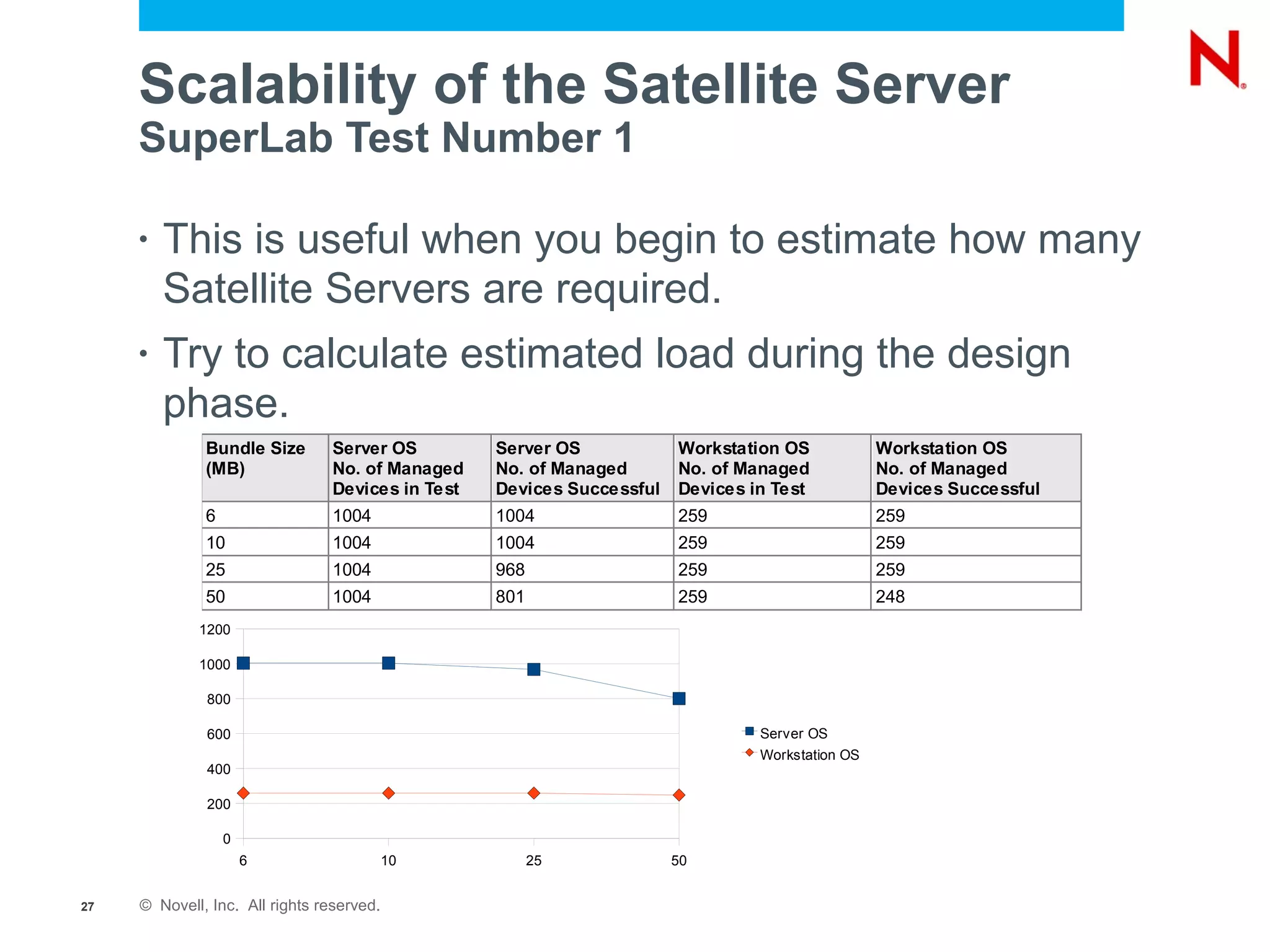 Scalability of the Satellite Server
     SuperLab Test Number 1

     •   This is useful when you begin to estimate how many
         Satellite Servers are required.
     •   Try to calculate estimated load during the design
         phase.
              Bundle Size        Server OS         Server OS            Workstation OS            Workstation OS
              (MB)               No. of Managed    No. of Managed       No. of Managed            No. of Managed
                                 Devices in Test   Devices Successful   Devices in Test           Devices Successful
              6                  1004              1004                 259                       259
              10                 1004              1004                 259                       259
              25                 1004              968                  259                       259
              50                 1004              801                  259                       248
             1200

             1000

              800

              600                                                                Server OS
                                                                                 Workstation OS
              400

              200

                  0
                      6                    10            25             50


27   © Novell, Inc. All rights reserved.
 