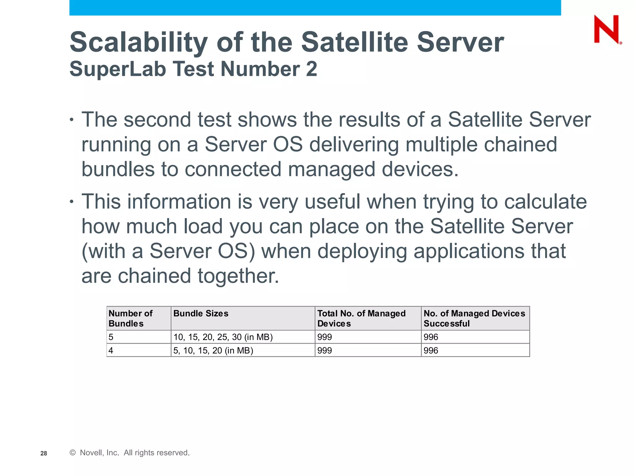 Scalability of the Satellite Server
     SuperLab Test Number 2

     •   The second test shows the results of a Satellite Server
         running on a Server OS delivering multiple chained
         bundles to connected managed devices.
     •   This information is very useful when trying to calculate
         how much load you can place on the Satellite Server
         (with a Server OS) when deploying applications that
         are chained together.
                Number of          Bundle Sizes                 Total No. of Managed   No. of Managed Devices
                Bundles                                         Devices                Successful
                5                  10, 15, 20, 25, 30 (in MB)   999                    996
                4                  5, 10, 15, 20 (in MB)        999                    996




28   © Novell, Inc. All rights reserved.
 