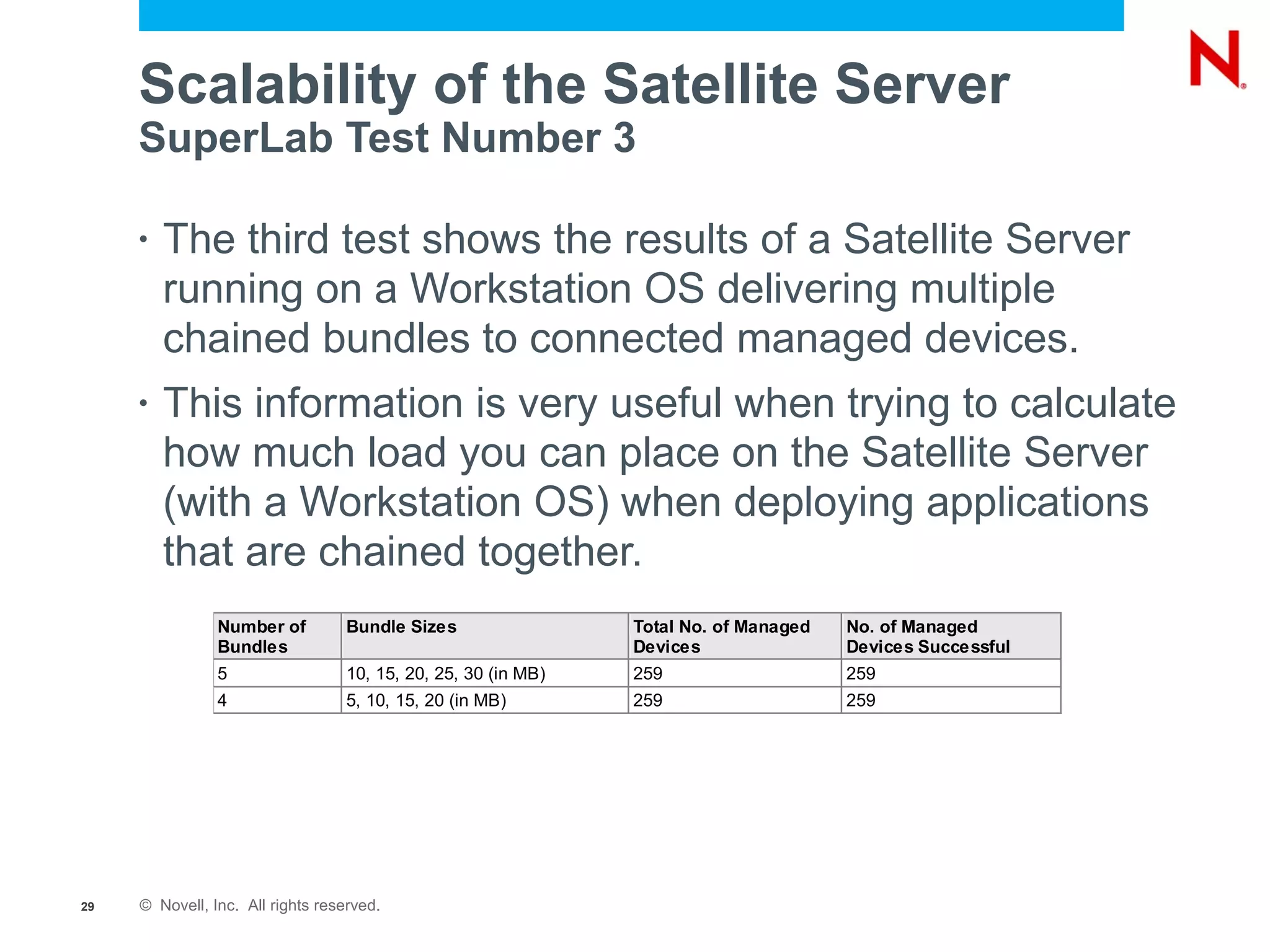 Scalability of the Satellite Server
     SuperLab Test Number 3

     •   The third test shows the results of a Satellite Server
         running on a Workstation OS delivering multiple
         chained bundles to connected managed devices.
     •   This information is very useful when trying to calculate
         how much load you can place on the Satellite Server
         (with a Workstation OS) when deploying applications
         that are chained together.
                Number of          Bundle Sizes                 Total No. of Managed   No. of Managed
                Bundles                                         Devices                Devices Successful
                5                  10, 15, 20, 25, 30 (in MB)   259                    259
                4                  5, 10, 15, 20 (in MB)        259                    259




29   © Novell, Inc. All rights reserved.
 