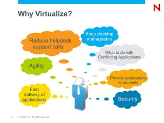 Why Virtualize?

                                          Keep desktop
                Reduce helpdesk           manageable
                 support calls
                                                  What to do with
                                               Conflicting Applications

                Agility

                                                     Provide applications
                                                         to students
            Fast
         delivery of
        applications                                      Security


4   © Novell, Inc. All rights reserved.
 