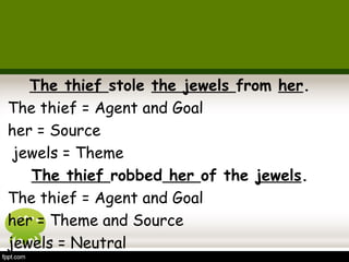 The thief stole the jewels from her. 
The thief = Agent and Goal 
her = Source 
jewels = Theme 
The thief robbed her of the jewels. 
The thief = Agent and Goal 
her = Theme and Source 
jewels = Neutral 
 