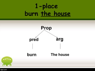 1-place 
burn the house 
Prop 
pred arg 
burn The house 
 