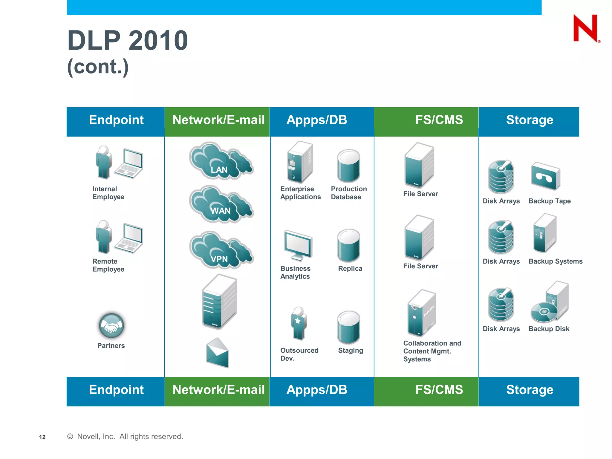 DLP 2010
     (cont.)

           Endpoint                 Network/E-mail    Appps/DB                      FS/CMS                 Storage


                                           LAN

            Internal                                 Enterprise     Production
            Employee                                 Applications   Database     File Server
                                                                                                     Disk Arrays   Backup Tape
                                           WAN




            Remote                         VPN                                                       Disk Arrays   Backup Systems
            Employee                                 Business         Replica    File Server
                                                     Analytics




                                                                                                     Disk Arrays   Backup Disk

              Partners                                                           Collaboration and
                                                     Outsourced       Staging    Content Mgmt.
                                                     Dev.                        Systems



           Endpoint                 Network/E-mail    Appps/DB                      FS/CMS                 Storage


12   © Novell, Inc. All rights reserved.
 