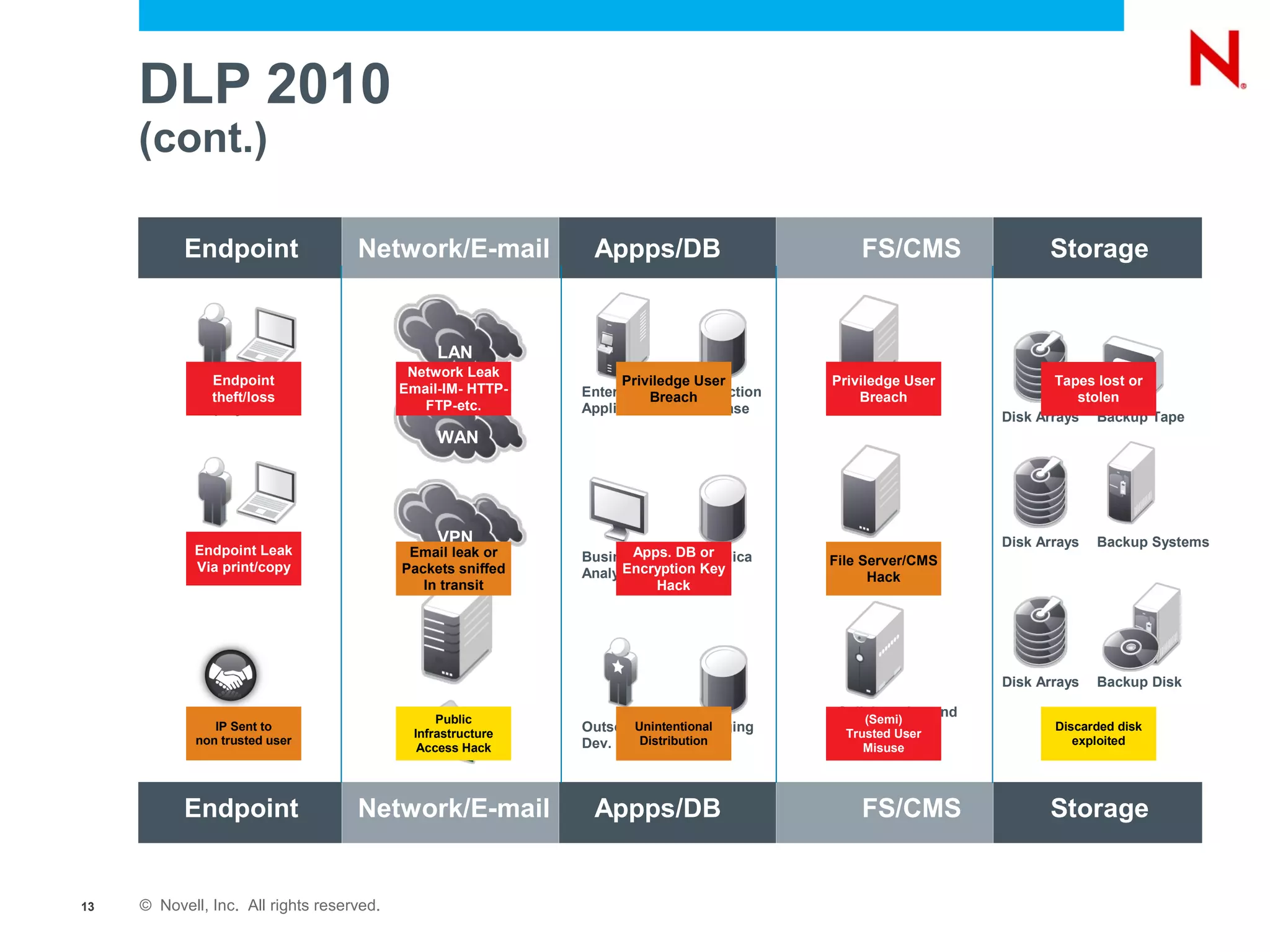 DLP 2010
     (cont.)

           Endpoint                 Network/E-mail             Appps/DB                        FS/CMS                 Storage


                                                 LAN
                                            Network Leak
               Endpoint                                             Priviledge User        Priviledge User              Tapes lost or
            Internal                       Email-IM- HTTP-    EnterpriseBreachProduction
               theft/loss                                                                   FileBreach
                                                                                                 Server                    stolen
            Employee                          FTP-etc.        Applications Database
                                                                                                                Disk Arrays Backup Tape
                                                 WAN




            Remote                               VPN                                                            Disk Arrays   Backup Systems
            Endpoint Leak                   Email leak or     BusinessApps. DB or
                                                                               Replica      File Server
            Employee                                                                       File Server/CMS
             Via print/copy                Packets sniffed          Encryption Key
                                                              Analytics                          Hack
                                              In transit                 Hack




                                                                                                                Disk Arrays   Backup Disk

              Partners                           Public
                                                                                            Collaboration and
                                                                                                (Semi)
                IP Sent to
                                             Infrastructure   Outsourced         Staging
                                                                     Unintentional          Content User
                                                                                             Trusted Mgmt.
                                                                                                                       Discarded disk
             non trusted user                                 Dev.    Distribution          Systems                       exploited
                                              Access Hack                                       Misuse




           Endpoint                 Network/E-mail             Appps/DB                        FS/CMS                 Storage


13   © Novell, Inc. All rights reserved.
 
