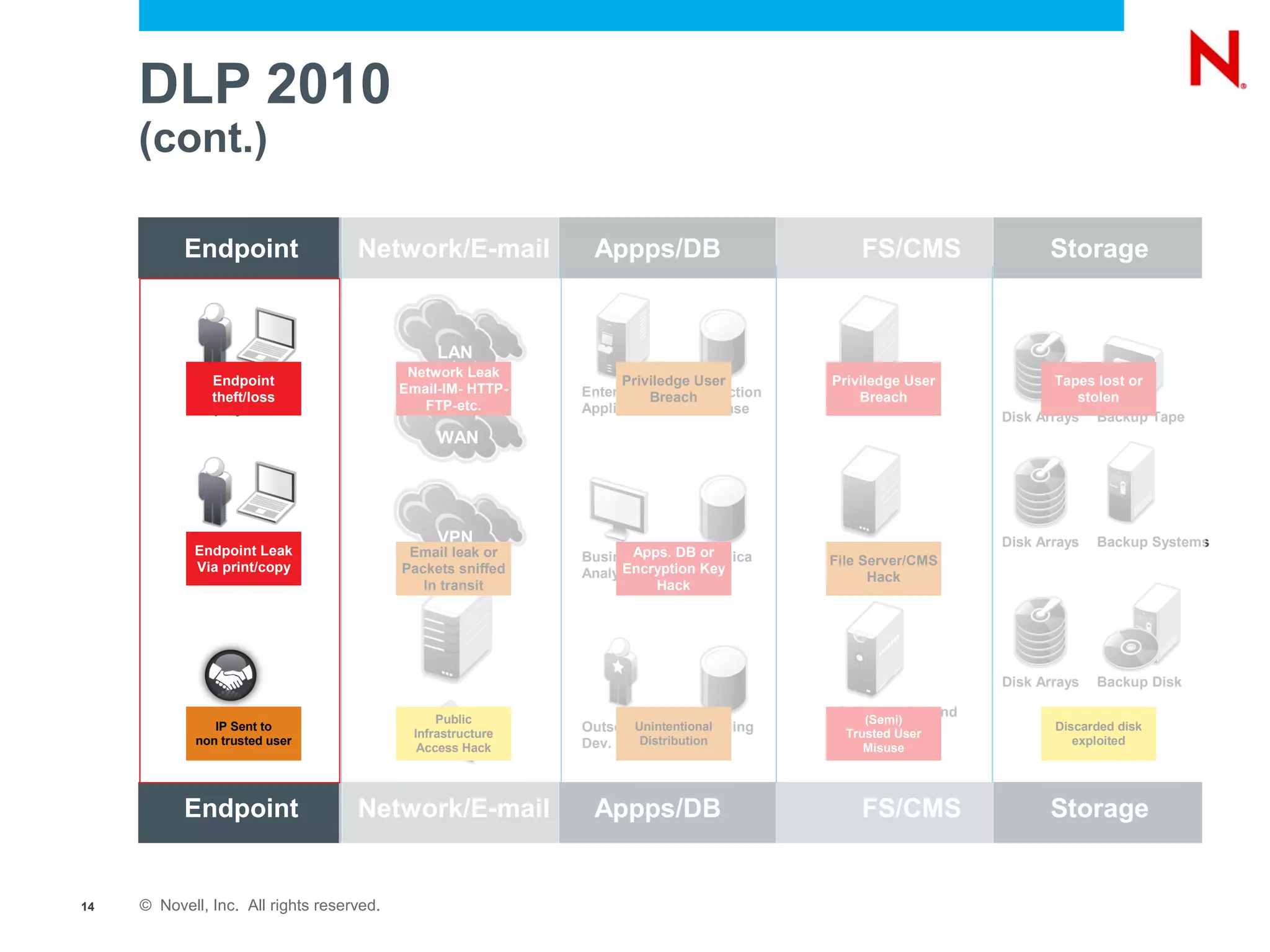 DLP 2010
     (cont.)

           Endpoint                 Network/E-mail             Appps/DB                        FS/CMS                 Storage


                                                 LAN
                                            Network Leak
               Endpoint                                             Priviledge User        Priviledge User              Tapes lost or
            Internal                       Email-IM- HTTP-    EnterpriseBreachProduction
               theft/loss                                                                   FileBreach
                                                                                                 Server                    stolen
            Employee                          FTP-etc.        Applications Database
                                                                                                                Disk Arrays Backup Tape
                                                 WAN




            Remote                               VPN                                                            Disk Arrays   Backup Systems
            Endpoint Leak                   Email leak or     BusinessApps. DB or
                                                                               Replica      File Server
            Employee                                                                       File Server/CMS
             Via print/copy                Packets sniffed          Encryption Key
                                                              Analytics                          Hack
                                              In transit                 Hack




                                                                                                                Disk Arrays   Backup Disk

              Partners                           Public
                                                                                            Collaboration and
                                                                                                (Semi)
                IP Sent to
                                             Infrastructure   Outsourced         Staging
                                                                     Unintentional          Content User
                                                                                             Trusted Mgmt.
                                                                                                                       Discarded disk
             non trusted user                                 Dev.    Distribution          Systems                       exploited
                                              Access Hack                                       Misuse




           Endpoint                 Network/E-mail             Appps/DB                        FS/CMS                 Storage


14   © Novell, Inc. All rights reserved.
 
