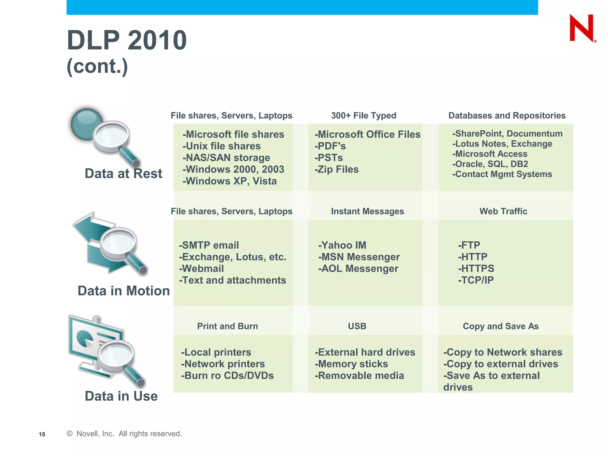 DLP 2010
     (cont.)

                                    File shares, Servers, Laptops      300+ File Typed         Databases and Repositories

                                           -Microsoft file shares   -Microsoft Office Files    -SharePoint, Documentum
                                           -Unix file shares        -PDF's                     -Lotus Notes, Exchange
                                           -NAS/SAN storage         -PSTs                      -Microsoft Access
                                                                                               -Oracle, SQL, DB2
                                           -Windows 2000, 2003      -Zip Files
          Data at Rest                     -Windows XP, Vista
                                                                                               -Contact Mgmt Systems



                                    File shares, Servers, Laptops      Instant Messages              Web Traffic


                                       -SMTP email                  -Yahoo IM                    -FTP
                                       -Exchange, Lotus, etc.       -MSN Messenger               -HTTP
                                       -Webmail                     -AOL Messenger               -HTTPS
                                       -Text and attachments                                     -TCP/IP
        Data in Motion

                                              Print and Burn               USB                    Copy and Save As

                                       -Local printers              -External hard drives     -Copy to Network shares
                                       -Network printers            -Memory sticks            -Copy to external drives
                                       -Burn ro CDs/DVDs            -Removable media          -Save As to external
                                                                                              drives
          Data in Use

15   © Novell, Inc. All rights reserved.
 