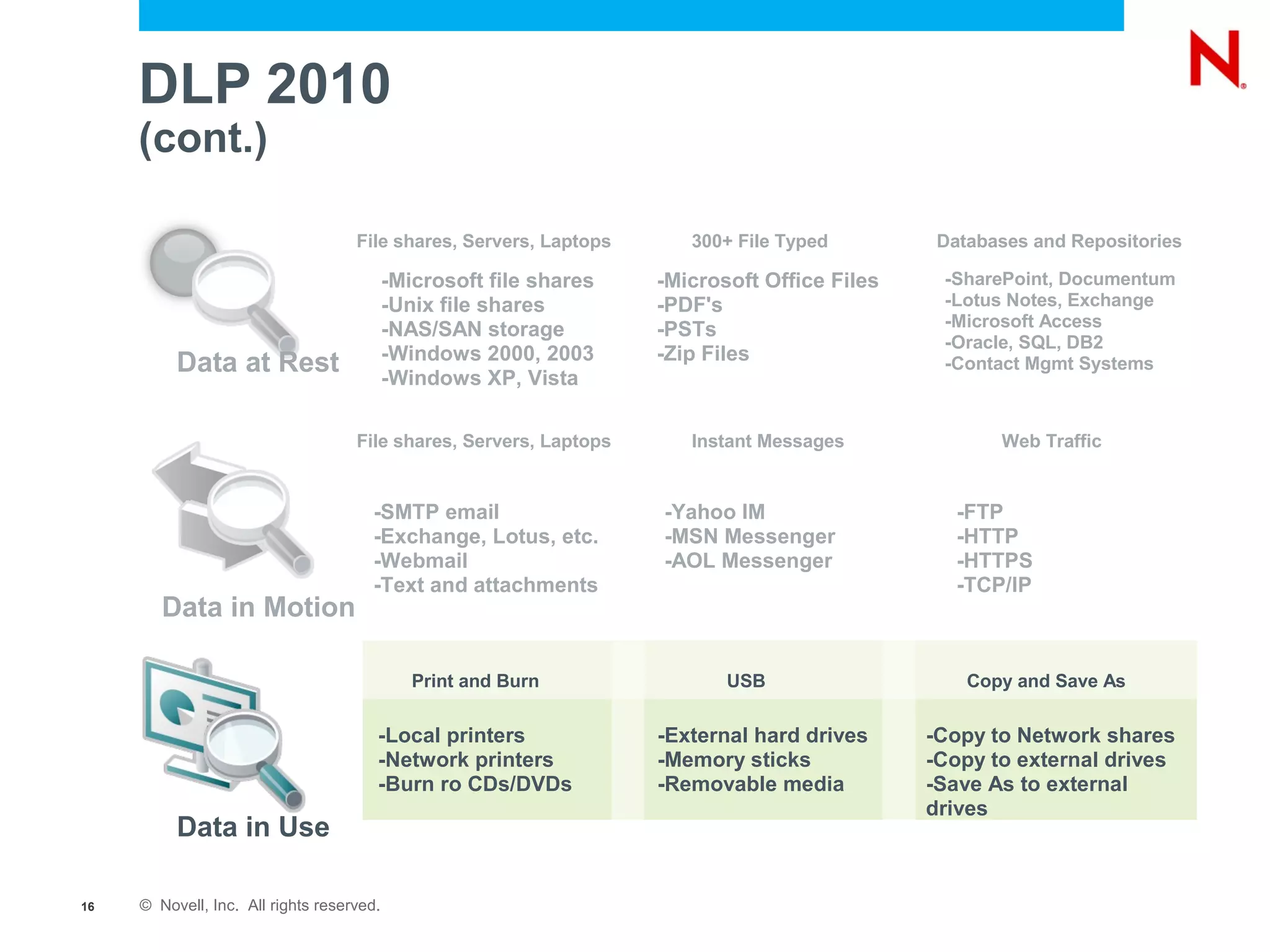 DLP 2010
     (cont.)

                                    File shares, Servers, Laptops      300+ File Typed         Databases and Repositories

                                           -Microsoft file shares   -Microsoft Office Files    -SharePoint, Documentum
                                           -Unix file shares        -PDF's                     -Lotus Notes, Exchange
                                           -NAS/SAN storage         -PSTs                      -Microsoft Access
                                                                                               -Oracle, SQL, DB2
                                           -Windows 2000, 2003      -Zip Files
          Data at Rest                     -Windows XP, Vista
                                                                                               -Contact Mgmt Systems



                                    File shares, Servers, Laptops      Instant Messages              Web Traffic


                                       -SMTP email                  -Yahoo IM                    -FTP
                                       -Exchange, Lotus, etc.       -MSN Messenger               -HTTP
                                       -Webmail                     -AOL Messenger               -HTTPS
                                       -Text and attachments                                     -TCP/IP
        Data in Motion

                                              Print and Burn               USB                    Copy and Save As

                                       -Local printers              -External hard drives     -Copy to Network shares
                                       -Network printers            -Memory sticks            -Copy to external drives
                                       -Burn ro CDs/DVDs            -Removable media          -Save As to external
                                                                                              drives
          Data in Use

16   © Novell, Inc. All rights reserved.
 