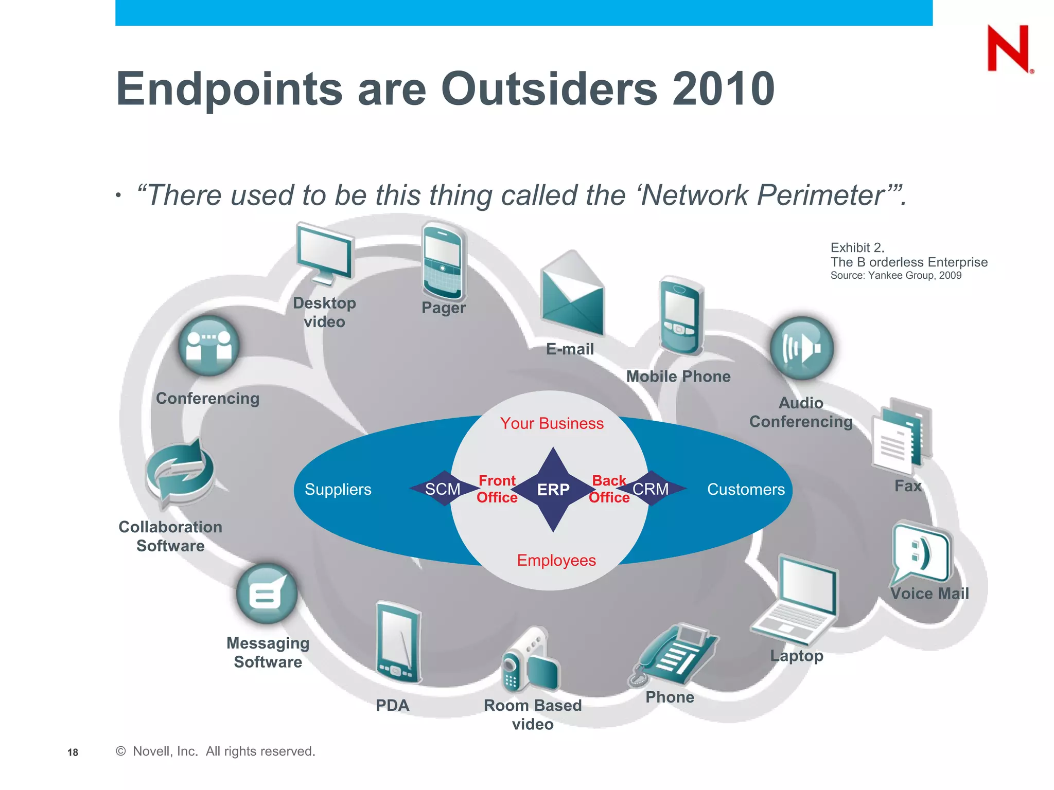 Endpoints are Outsiders 2010

     •   “There used to be this thing called the ‘Network Perimeter’”.
                                                                                                               Exhibit 2.
                                                                                                               The B orderless Enterprise
                                                                                                               Source: Yankee Group, 2009

                                   Desktop              Pager
                                    video
                                                                           E-mail
                                                                                    Mobile Phone
           Conferencing                                                                               Audio
                                                                  Your Business                    Conferencing


                                                                Front           Back                                       Fax
                                      Suppliers         SCM Office        ERP   Office
                                                                                       CRM     Customers

     Collaboration
       Software
                                                                        Employees

                                                                                                                          Voice Mail


                        Messaging
                         Software                                                                     Laptop

                                                                                       Phone
                                                  PDA           Room Based
                                                                   video
18   © Novell, Inc. All rights reserved.
 