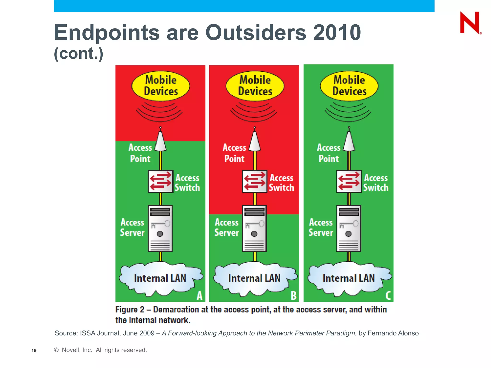 Endpoints are Outsiders 2010
     (cont.)




     Source: ISSA Journal, June 2009 – A Forward-looking Approach to the Network Perimeter Paradigm, by Fernando Alonso

19   © Novell, Inc. All rights reserved.
 