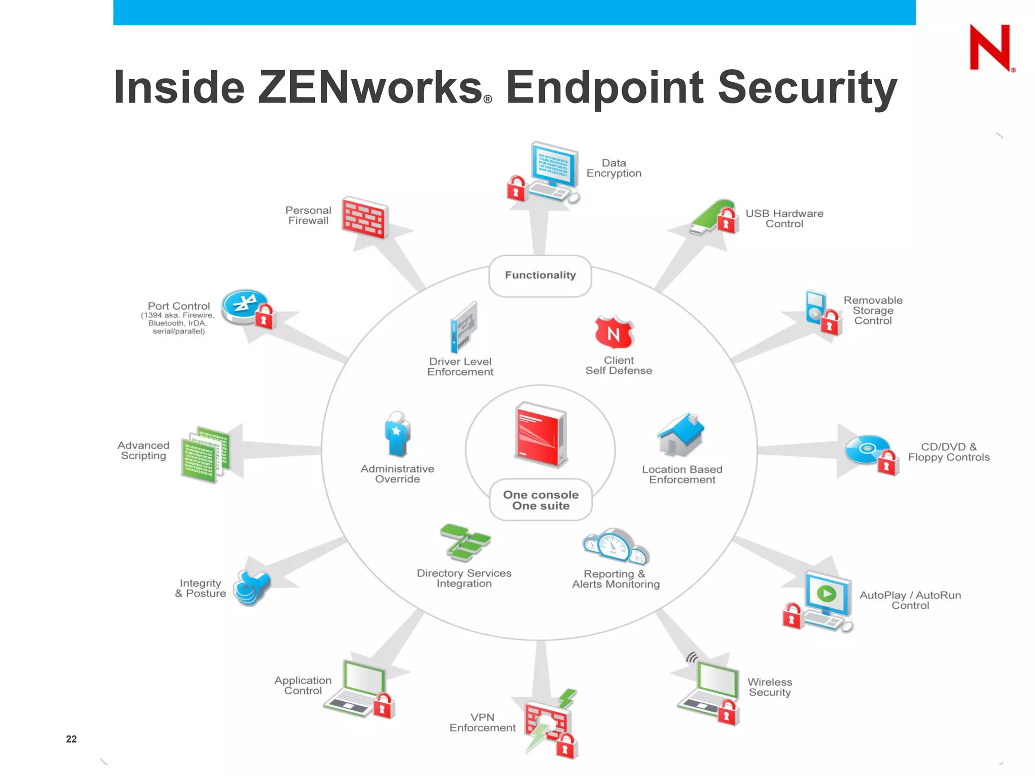 Inside ZENworks Endpoint Security     ®




22   © Novell, Inc. All rights reserved.
 