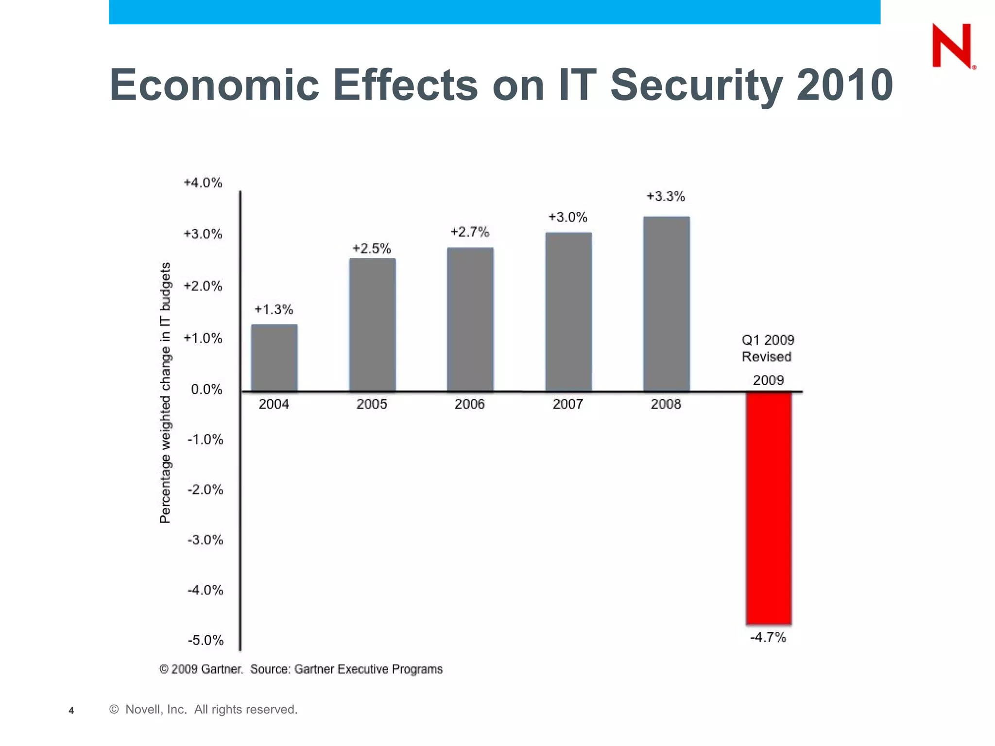 Economic Effects on IT Security 2010




4   © Novell, Inc. All rights reserved.
 