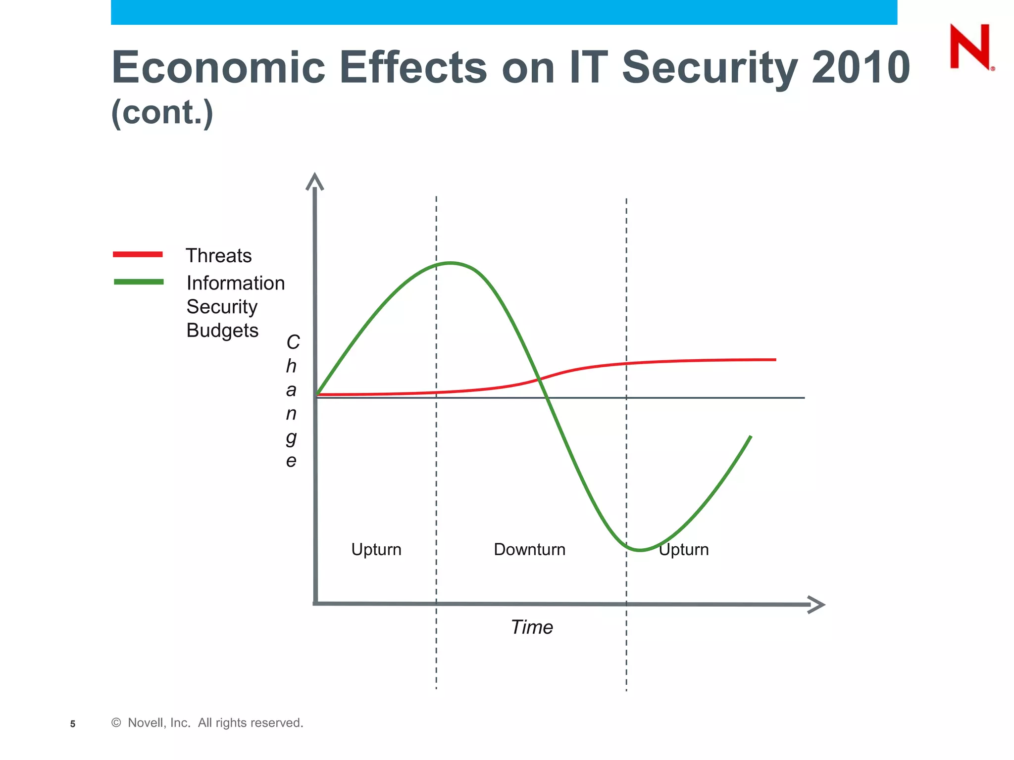 Economic Effects on IT Security 2010
    (cont.)



                 Threats
                 Information
                 Security
                 Budgets
                                   C
                                   h
                                   a
                                   n
                                   g
                                   e



                                          Upturn   Downturn   Upturn



                                                    Time



5   © Novell, Inc. All rights reserved.
 