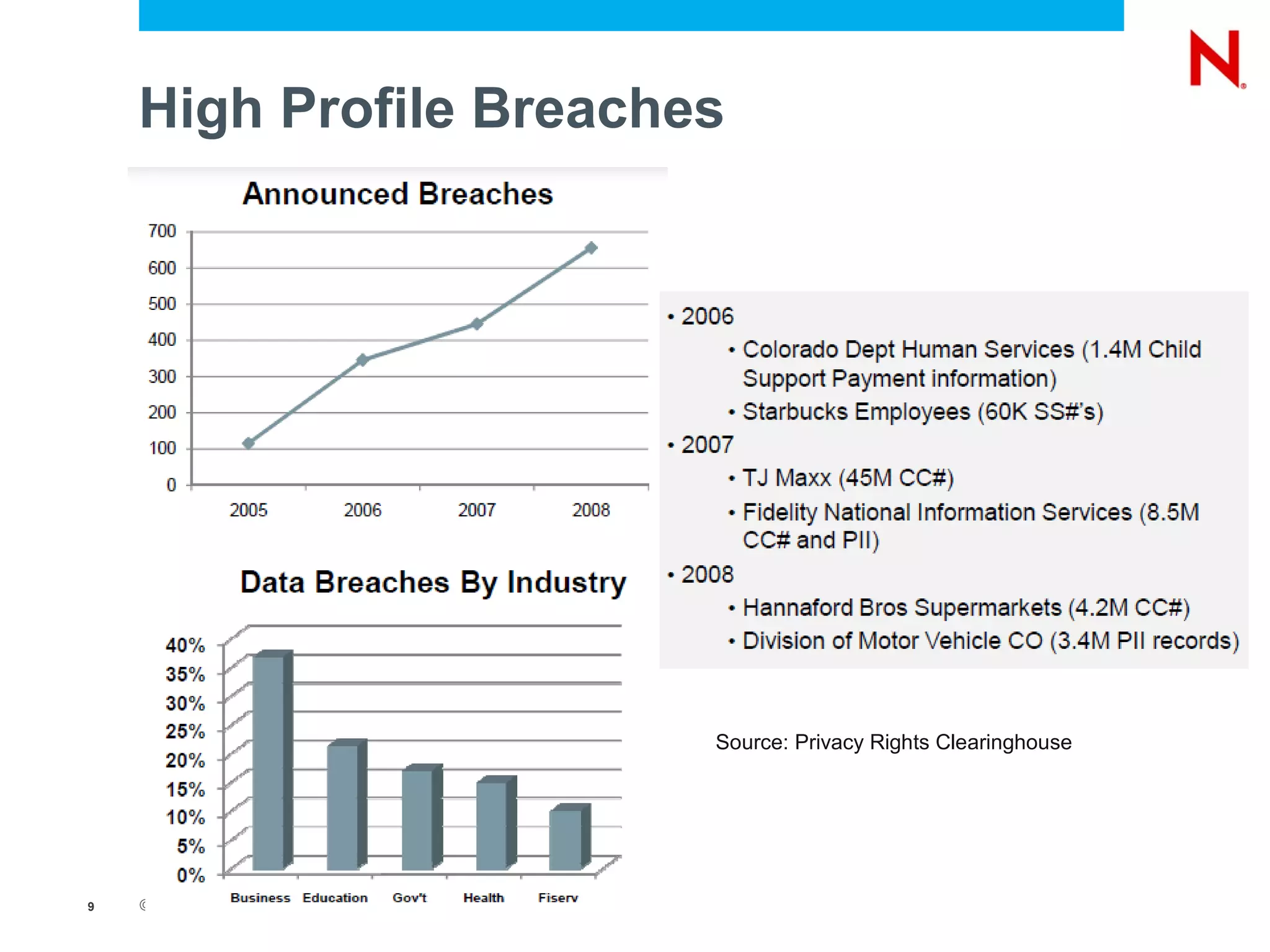 High Profile Breaches




                                          Source: Privacy Rights Clearinghouse




9   © Novell, Inc. All rights reserved.
 