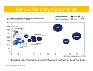 Tier 2 & Tier 3 town Opportunity




    •      Emerging niche Tier 3 cities are richer than most existing Tier 1 and Tier 2 cities

Source: McKinsey Report – The Bird of Gold
 
