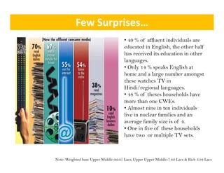 Few Surprises…
                                       • 49 % of affluent individuals are
                                       educated in English, the other half
                                       has received its education in other
                                       languages.
                                       • Only 14 % speaks English at
                                       home and a large number amongst
                                       these watches TV in
                                       Hindi/regional languages.
                                       • 48 % of theses households have
                                       more than one CWEs.
                                       • Almost nine in ten individuals
                                       live in nuclear families and an
                                       average family size is of 4.
                                       • One in five of these households
                                       have two or multiple TV sets.



Note: Weighted base Upper Middle-92.05 Lacs, Upper Upper Middle-7.63 Lacs & Rich 3.94 Lacs
 