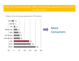 Over the next two decades, India’s working‐age population will increase 
                            by 240 million




                                               More 
                                               Consumers
 