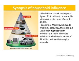 Synopsis of household influence
               • The Nielsen UMAR report put a 
               figure of 2.6 million to households 
               with monthly incomes of over Rs 
               with monthly incomes of over Rs
               40,000.
               • Capgemini‐Merrill Lynch World 
               Wealth Report 2010, there are 1.3 
               Lacs dollar‐high net‐worth 
                 d dua s        d a, ese a e
               individuals in India, These are 
               individuals who have in excess of 
               $1 million as investible surplus 
               annually.
               annually




                                 Source-Nielsen UMAR survey
 