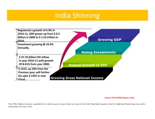 India Shinning
          Registered a growth of 6.9% in
          2010‐11, GDP grown up from $ 0.5
          Billion in 2000 to $ 1.53 trillion in
          Billion in 2000 to $ 1 53 trillion in
          2010.                                                                                 Growing GDP
          Investment growing @ 10.9%
          Annually.
                                                                              Rising Investments
           $ 37.76 billion FDI inflow
           In year 2010‐11 with growth
           Of 8.41% from year 2000.                             Robust Growth in FDI
          $ 1219, up 18% from the 
          Previous year, will further
          Go upto $ 1425 in next
          Fiscal.                     Growing Gross National Income




                                                                                                       Source; FICCI KPMG Report‐ 2011

Note-The Indian economy expanded at its slowest pace in more than two years in the July-September quarter, hurt by high local borrowing costs and a
deepening euro-zone crisis.
 