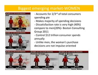 Biggest emerging market‐WOMEN
       ‐ Accounts for 2/3rd of total consumers
         Accounts for 2/3 of total consumers 
       spending pie
       ‐ Makes majority of spending decisions
       ‐ Dissatisfaction rate is very high (40%) 
       compare to men(20%)‐ Boston Consulting 
       Group 2011
             p
       ‐ Control $12 trillion consumer spends 
       annually 
       ‐ Unlike men the woman's purchase
         Unlike men, the woman s purchase 
       decisions are not impulse oriented
 