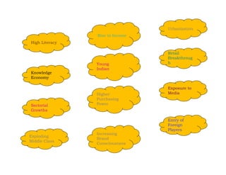 Urbanization
                Rise in Income
High Literacy

                                 Retail
                                 Breakthroug
                Young            h
                Indian
Knowledge
Economy
E

                                 Exposure to
                Higher           Media
                Purchasing
Sectorial       Power
Growths

                                 Entry of
                                 Foreign
                                 Players
                Increasing
Exploding
                Brand
Middle Class
                Consciousness
                C     i
 