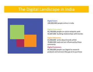 The Digital Landscape in India

               Digital Users
               100,000,000 people online in India


               Digital Consumers
               83,700,000 people on social networks with 
               83 700 000 people on social networks with
               42,687,000  building relationships with brands

               Digital Advocates
                 ,     ,
               63,400,000  write about brands whilst 
               78,800,000 read and are influenced by these 
               comments
               Digital Customers
               85,900,000 people use Digital to research 
               85 900 000 people use Digital to research
               products and services they go on to purchase
 