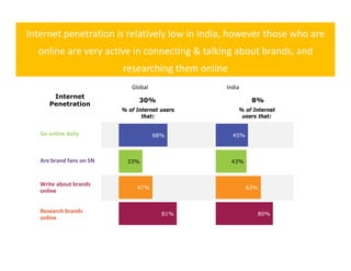 Internet penetration is relatively low in India, however those who are 
  online are very active in connecting & talking about brands, and 
  online are very active in connecting & talking about brands and
                          researching them online
                             Global             India
       Internet
                                30%                        8%
      Penetration
                          % of Internet users        % of Internet
                                 that:                users that:


   Go online daily                    68%           45%



   Are brand fans on SN     33%                     43%



   Write about brands 
                               47%                        63%
   online


   Research brands                      81%                 80%
   online
 