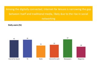 Among the digitally connected, Internet for leisure is narrowing the gap 
  between itself and traditional media, likely due to the rise in social 
  between itself and traditional media likely due to the rise in social
                                    networking

 Daily users (%)




                         46                                     47
          45


                                                33
                               31
                                                                             28




  Internet for leisure   TV   Radio      Internet for work   Newspapers   Magazines
 