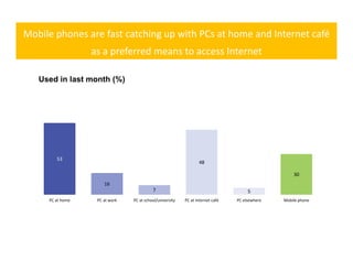 Mobile phones are fast catching up with PCs at home and Internet café 
                  as a preferred means to access Internet
                  as a preferred means to access Internet

   Used in last month (%)




        53
                                                                 48

                                                                                                   30
                      16
                                          7                                          5
     PC at home    PC at work   PC at school/university   PC at Internet café   PC elsewhere   Mobile phone
 