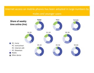 Internet access on mobile phones has been adopted in large numbers by 
                                 males and younger users
                                 males and younger users
                                    Total           Male            Female
    Share of weekly
    time online (hrs)


                         16-20              21-24           25-34




     PC: home
     PC: work/school                35-44           45-54           55-65

     PC: Internet café
     PC: Elsewhere
     Mobile
     Other device
 