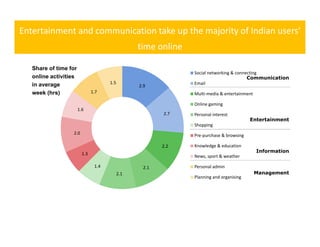 Entertainment and communication take up the majority of Indian users’ 
                                                  time online 
                                                  time online

   Share of time for
                                                                  Social networking & connecting
   online activities                                                                       Communication
                                                                                           C     i ti
   in average                           1.5                       Email
                                                  2.9 
   week (hrs)                   1.7                               Multi‐media & entertainment

                                                                  Online gaming
                         6
                       1.6 
                                                           2.7    Personal interest
                                                                                            Entertainment
                                                                  Shopping
                  2.0                                             Pre‐purchase & browsing

                                                           2.2    Knowledge & education
                                                                                                Information
                         1.3 
                                                                  News, sport & weather

                                 1.4                2.1           Personal admin
                                           2.1                                                  Management
                                                                  Planning and organising
 