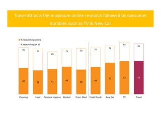 Travel attracts the maximum online research followed by consumer 
                               durables such as TV & New Car
                               durables such as TV & New Car


   % researching online
   % researching at all                                                                    84
                                                                                                 82
                                                                                   78
    76                                                                76
                   73                        73         74
                                69




                                                                                   51      53    54
    42                          41           44                       44
                   38                                   40




  Cleaning        Food    Personal Hygiene Alcohol   Presc. Med   Credit Cards   New Car   TV   Travel
 