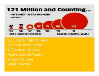 • 12.1 Crore Internet users
• 9.2 crore urban areas
• 2.9 crore rural areas
• Active users 9.7 crore
• Urban 7.3 crore
• Rural 2.4 crore
 