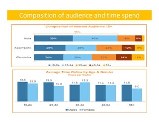 Composition of audience and time spend
 