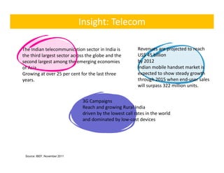 Insight: Telecom

The Indian telecommunication sector in India is           Revenues are projected to reach 
the third largest sector across the globe and the 
 h hi d l                        h l b      d h           US$ 45 billion 
                                                          US$ 45 billi
second largest among the emerging economies               by 2012
of Asia,.                                                 Indian mobile handset market is 
Growing at over 25 per cent for the last three 
        g            p                                    expected to show steady growth 
                                                            p                      yg
years.                                                    through 2015 when end‐user sales 
                                                          will surpass 322 million units.


                               3G Campaigns
                               Reach and growing Rural India
                               driven by the lowest call rates in the world
                               and dominated by low‐cost devices
                               and dominated by low cost devices




 Source: IBEF, November 2011
 
