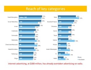 Reach of key categories




internet advertising, at $300 million, has already overtaken advertising on radio.
 