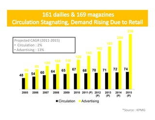 236
                                                                                       208
Projected CAGR (2011‐2015)
• Circulation : 2%                                                             183
• Advertising : 13%                                                 162
                                                         143
                                                 126
                                108    110
                        100
             85
       69                             65     67        68      70         71         72      74
                   60         64
  48        54




    2005    2006    2007       2008   2009   2010 2011 (P) 2012            2013       2014     2015
                                                            (P)             (P)        (P)      (P)

                                   Circulation         Advertising

                                                                                             *Source : KPMG
 