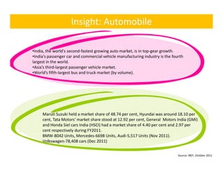 Insight: Automobile

•India, the world's second‐fastest growing auto market, is in top‐gear growth.
•India's passenger car and commercial vehicle manufacturing industry is the fourth 
largest in the world.
•Asia’s third‐largest passenger vehicle market.
•World’s fifth‐largest bus and truck market (by volume).




     Maruti Suzuki held a market share of 48.74 per cent, Hyundai was around 18.10 per 
     cent, Tata Motors' market share stood at 12.92 per cent, General  Motors India (GMI) 
        t Tt M t '          k t h      t d t 12 92          t G       l M t I di (GMI)
     and Honda Siel cars India (HSCI) had a market share of 4.40 per cent and 2.97 per 
     cent respectively during FY2011.
     BMW‐8042 Units, Mercedes‐6698 Units, Audi‐5,517 Units (Nov 2011).
     Volkswagen‐78,408 cars (Dec 2011)
     V lk        78 408       (D 2011)


                                                                               Source: IBEF, October 2011
 