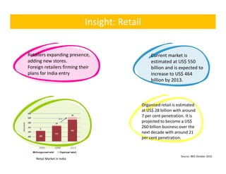 Insight: Retail


Retailers expanding presence, 
Retailers expanding presence                               Current market is 
                                                           C       t     k ti
adding new stores.                                         estimated at US$ 550 
Foreign retailers firming their                            billion and is expected to 
plans for India entry                                      increase to US$ 464 
                                                                           $
                                                           billion by 2013.



                                                      Organised retail is estimated 
                                                      at US$ 28 billion with around 
                                                      7 per cent penetration. It is 
                                                      projected to become a US$ 
                                                          j    d b             US$
                                                      260 billion business over the 
                                                      next decade with around 21 
                                                      per cent penetration.

     2003        2008        2013

                                                                           Source: IBEF October 2010
    Retail Market in India
 