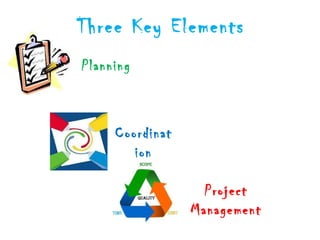 Three Key Elements
Planning



     Coordinat
        ion

                   Project
                 Management
 