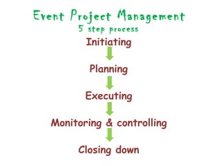 Event Project Management
       5 step process
         Initiating

          Planning

         Executing

  Monitoring & controlling

       Closing down
 