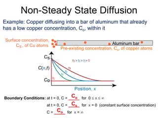 Non-Steady State DiffusionSurface concentration,Aluminum barCC, of Cu atomsssPre-existing concentration, Co, of copper atoms Example: Copper diffusing into a bar of aluminum that already has a low copper concentration, Co, within itCoBoundary Conditions:at t = 0, C = _____for  0  x  	          at t > 0, C = _____for  x = 0  (constant surface concentration)C= _____for  x = CsCo