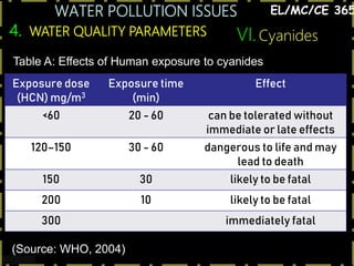WATER POLLUTION ISSUES
39
4. WATER QUALITY PARAMETERS
EL/MC/CE 365
VI.Cyanides
Exposure dose
(HCN) mg/m3
Exposure time
(min)
Effect
<60 20 - 60 can be tolerated without
immediate or late effects
120–150 30 - 60 dangerous to life and may
lead to death
150 30 likely to be fatal
200 10 likely to be fatal
300 immediately fatal
Table A: Effects of Human exposure to cyanides
(Source: WHO, 2004)
 